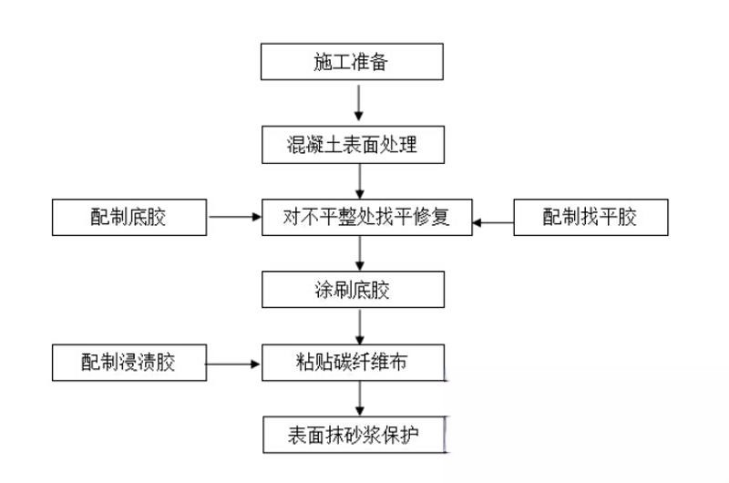 遂川碳纤维加固的优势以及使用方法